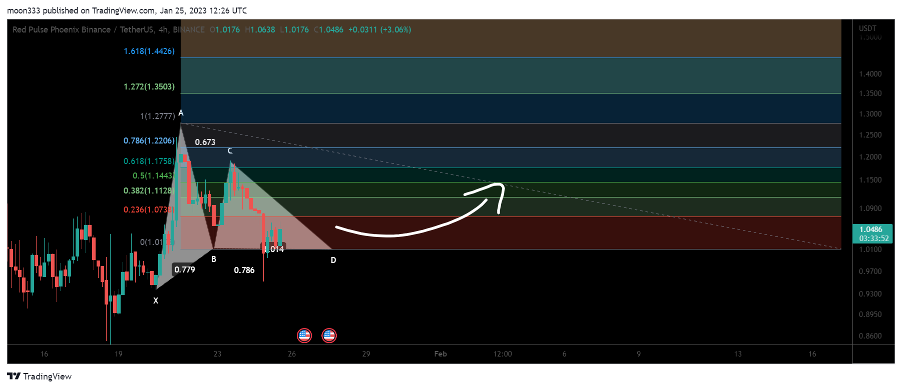 BINANCE:PHBUSDT Chart Image by moon333