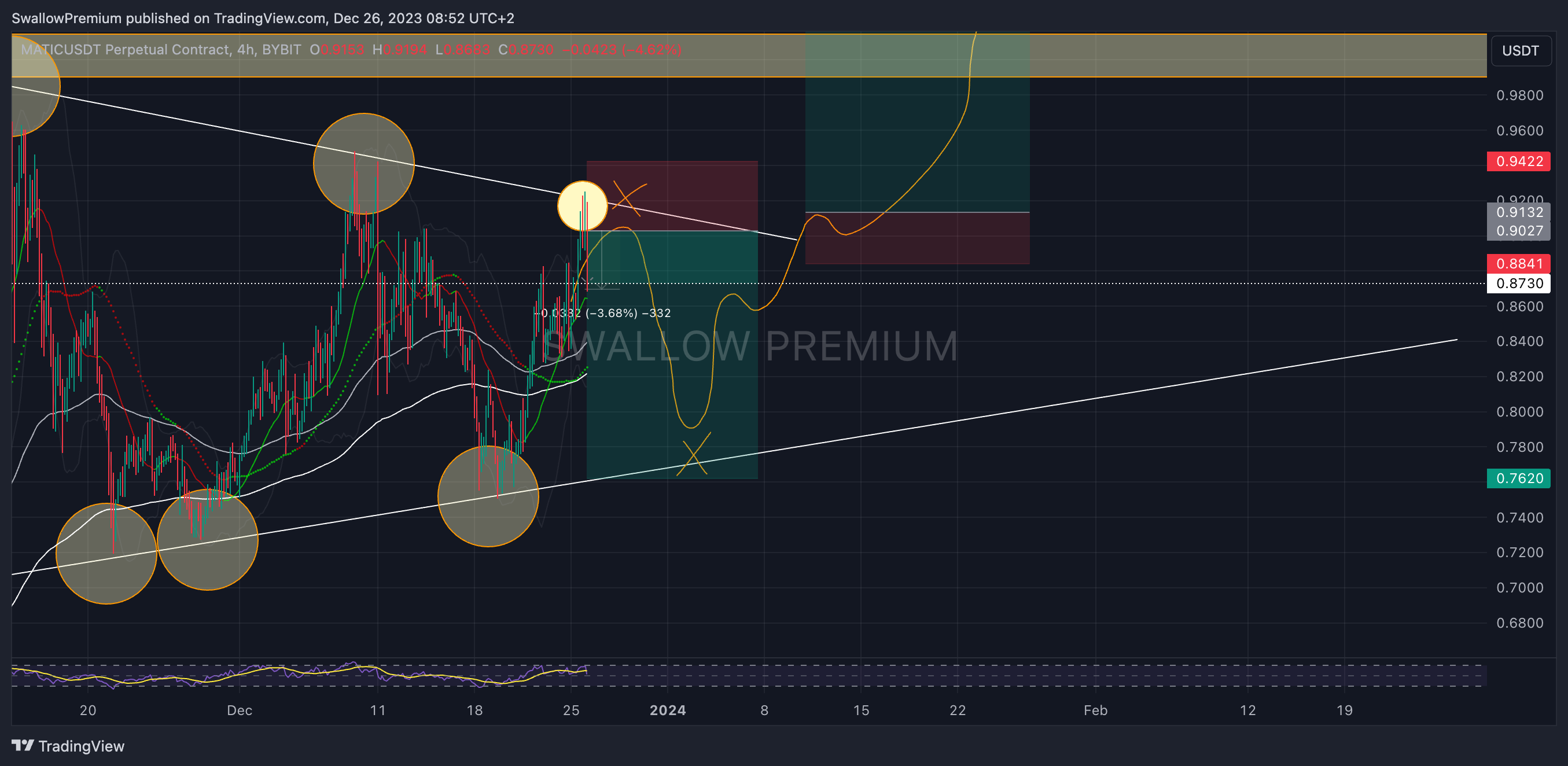 BYBIT:MATICUSDT.P Chart Image by SwallowAcademy