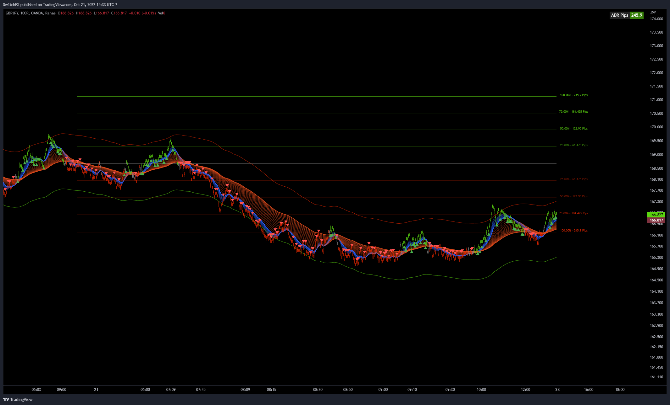 OANDA:GBPJPY Chart Image by Sw1tchFX