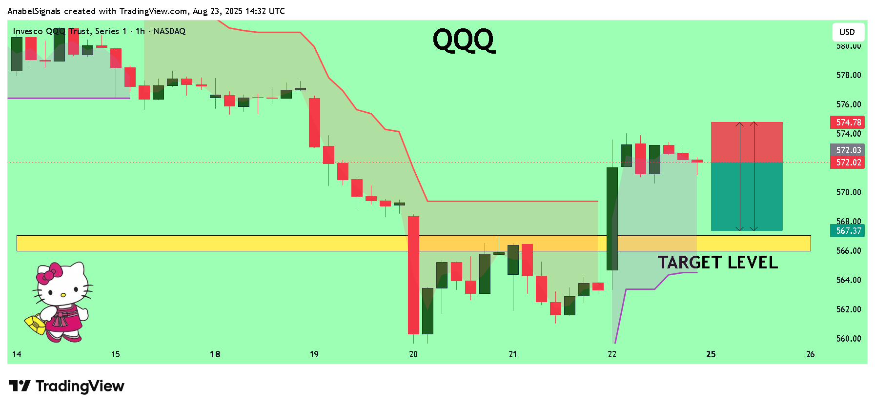 BATS:QQQ Chart Image by AnabelSignals