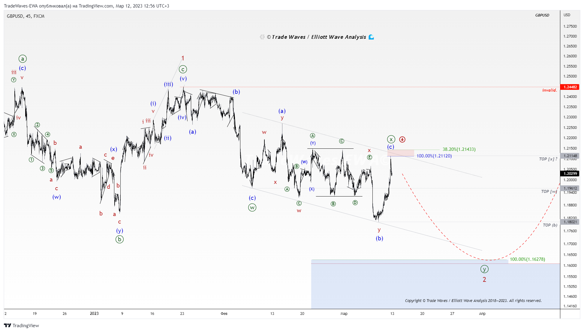 FX:GBPUSD Chart Image by TradeWaves-EWA