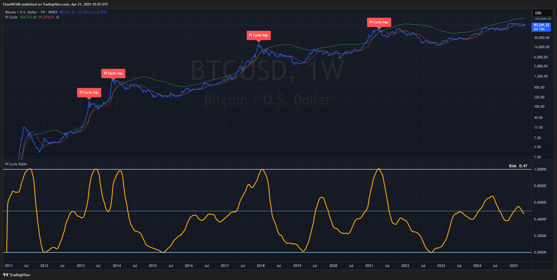 INDEX:BTCUSD Chart Image by ChartNChill