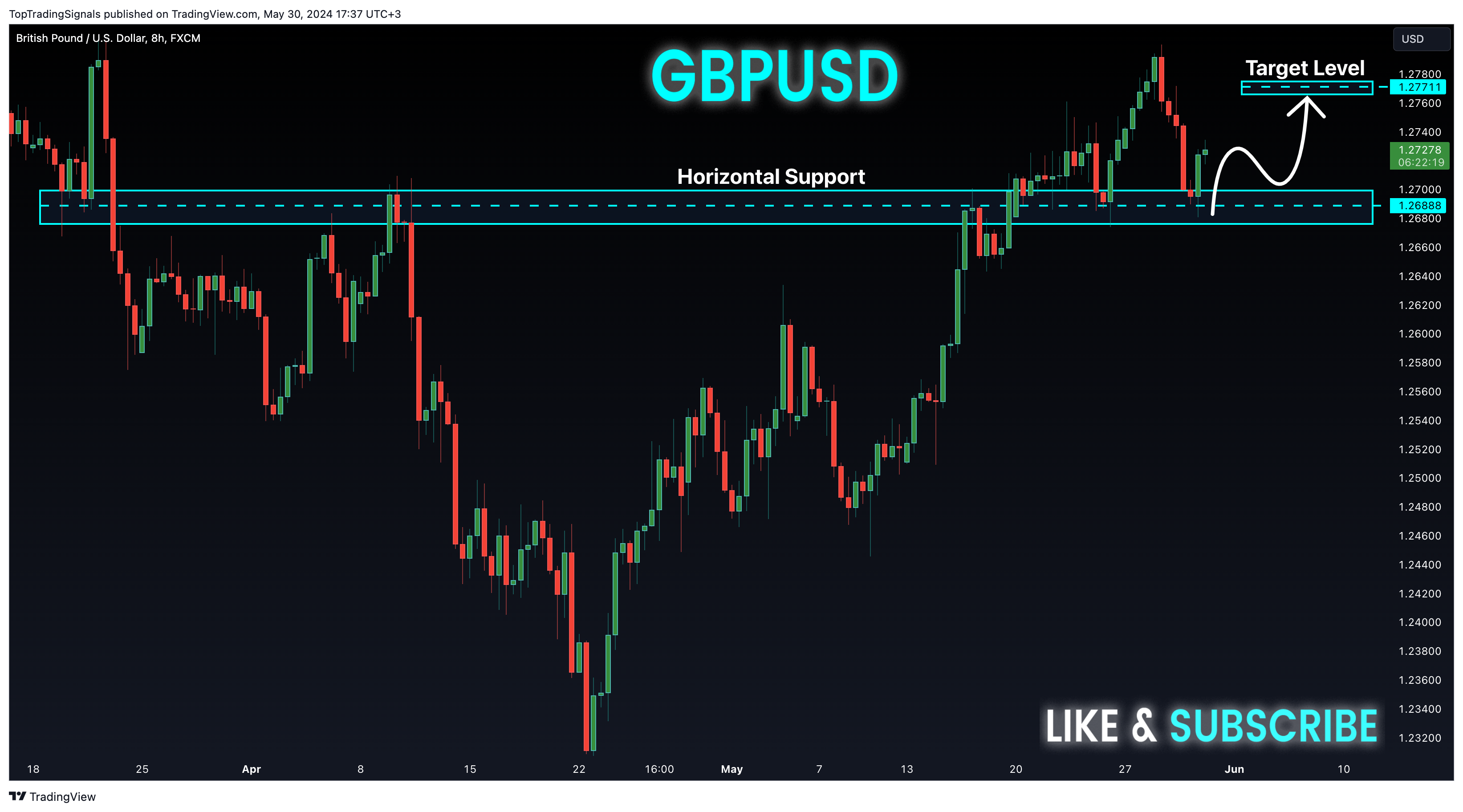 FX:GBPUSD Chart Image by TopTradingSignals