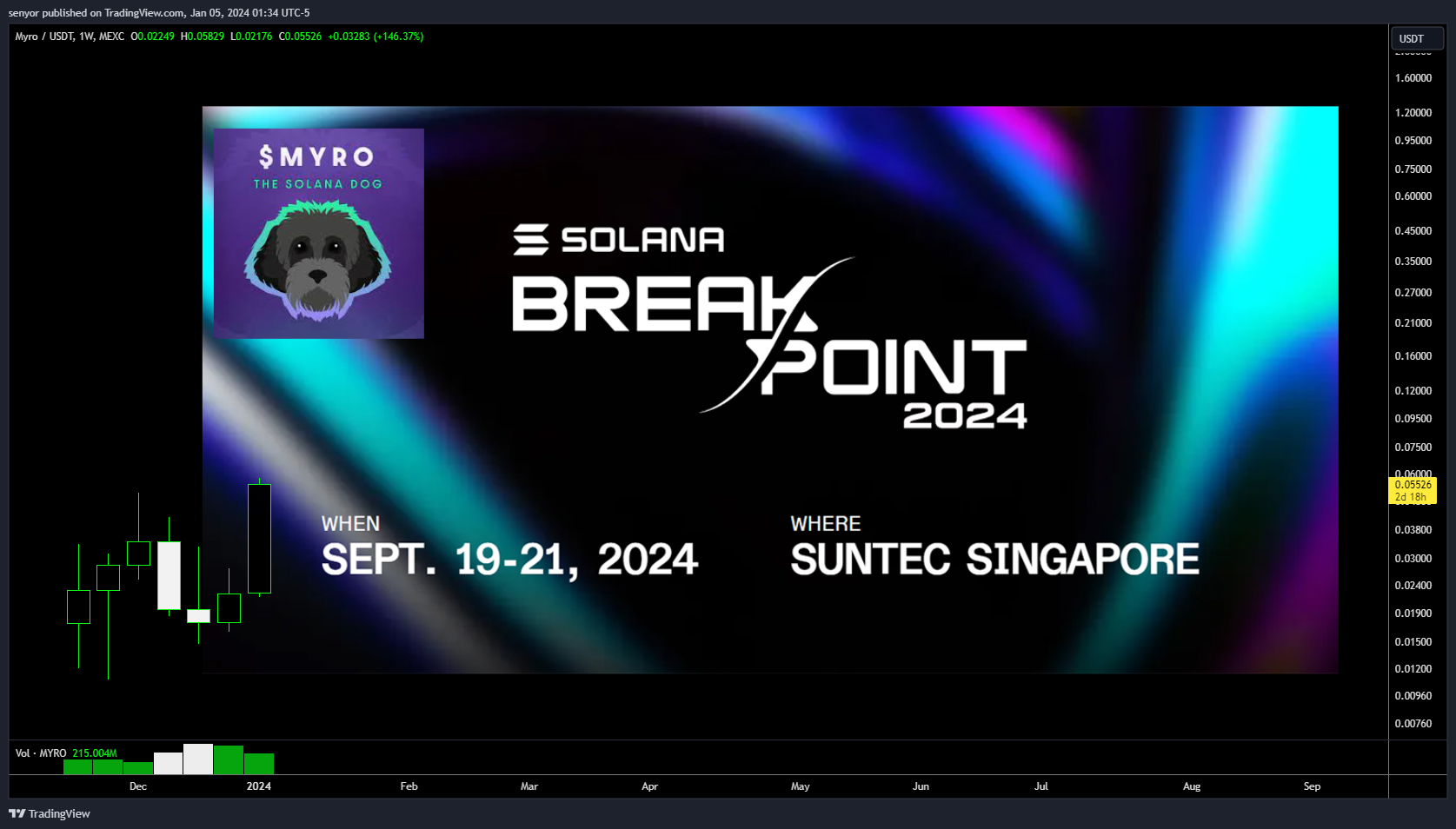 MEXC:MYROUSDT Chart Image by senyor