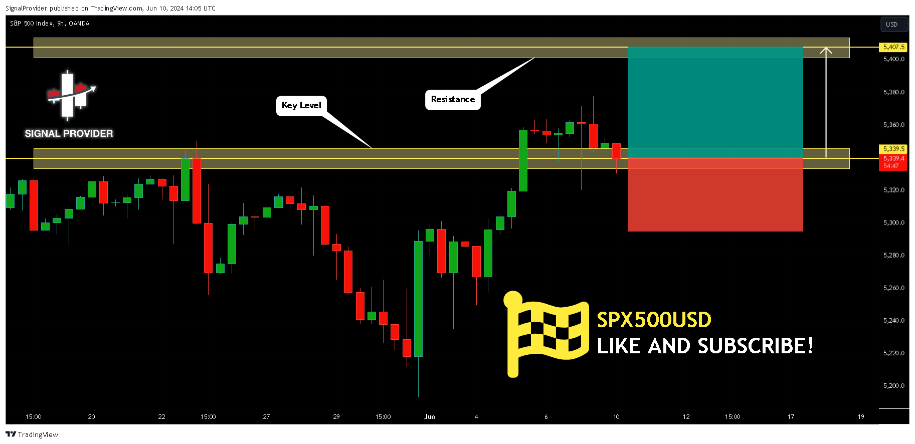 OANDA:SPX500USD Chart Image by SignalProvider