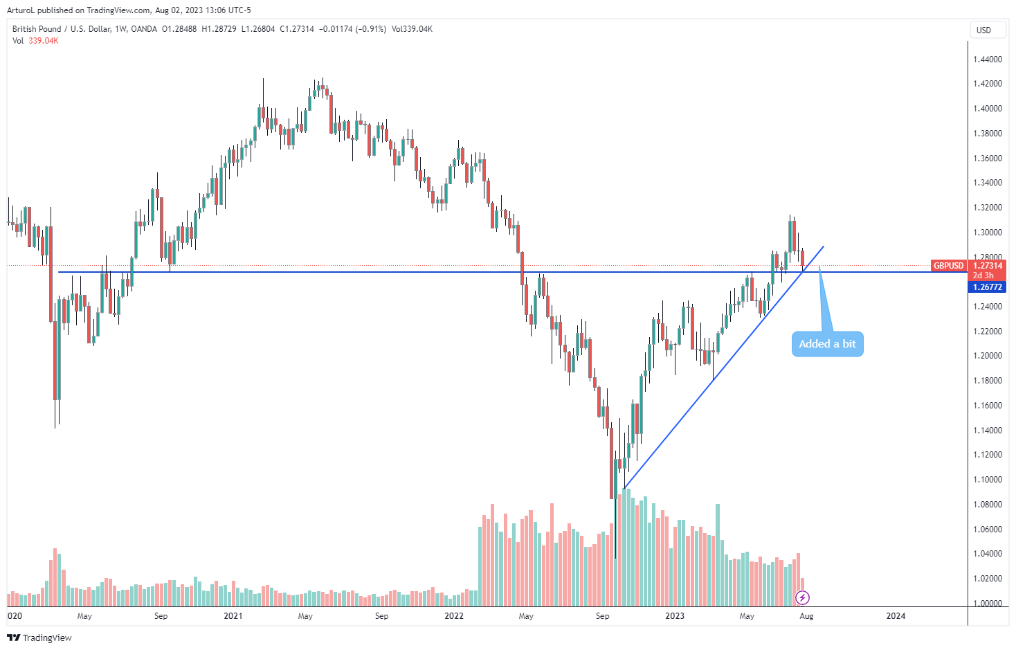 OANDA:GBPUSD Chart Image by ArturoL