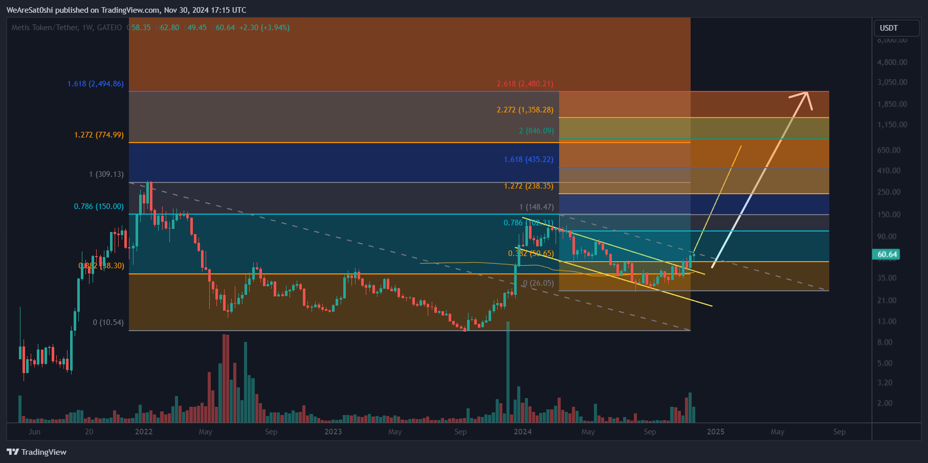 GATEIO:METISUSDT Chart Image by WeAreSat0shi