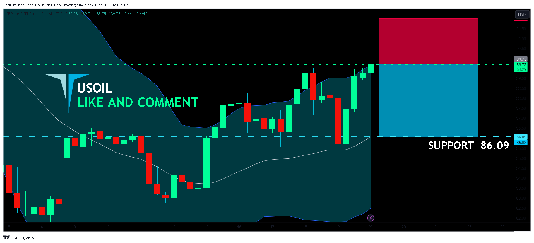 TVC:USOIL Chart Image by EliteTradingSignals