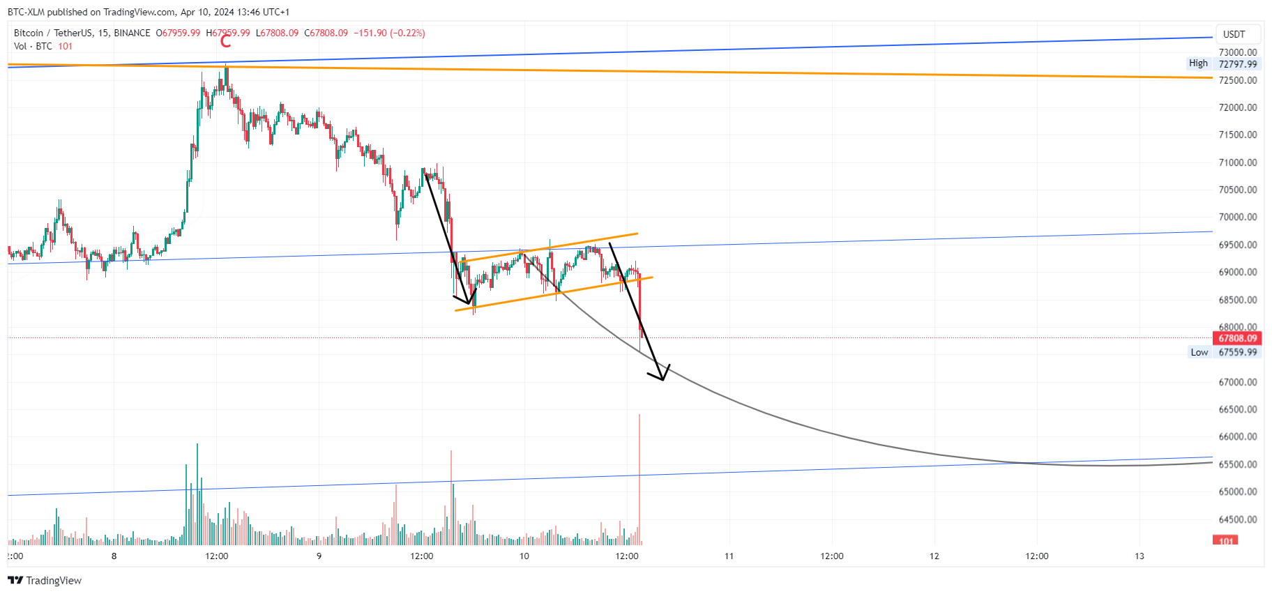 BINANCE:BTCUSDT Chart Image by BTC-XLM