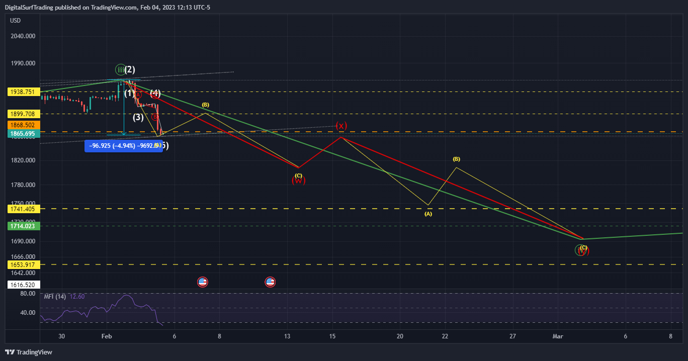 OANDA:XAUUSD Chart Image by DigitalSurfTrading