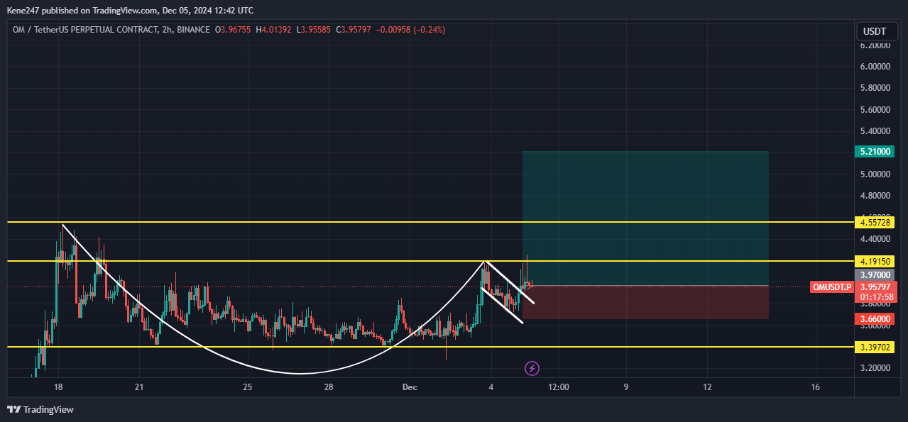 BINANCE:OMUSDT.P Chart Image by Kene247