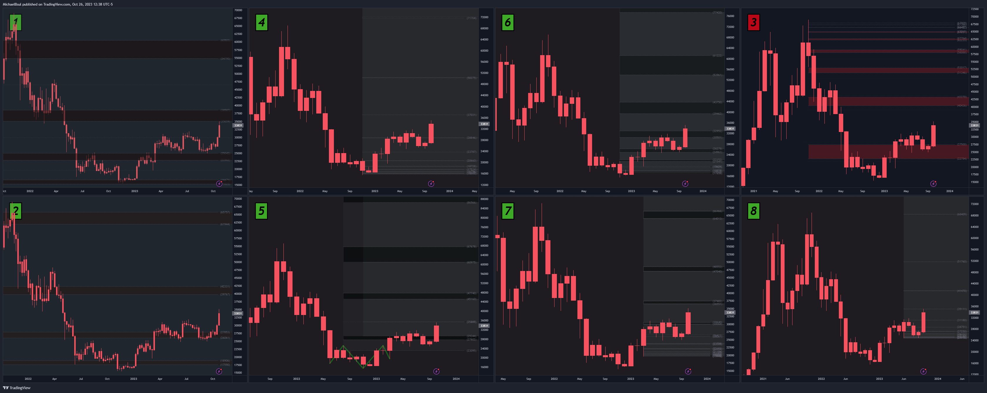 CRYPTO:BTCUSD Chart Image by MichaelBsul