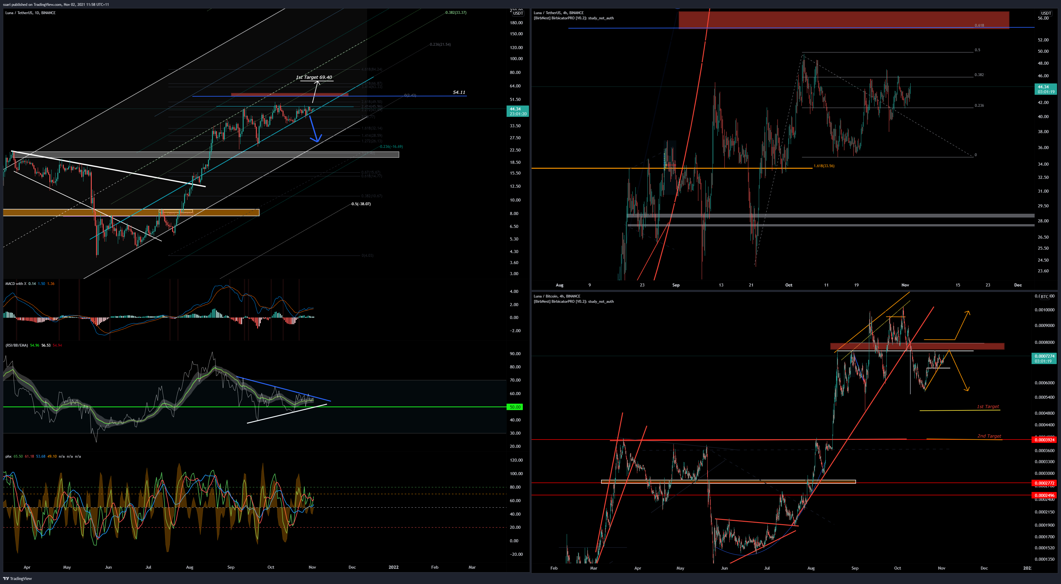 BINANCE:LUNABTC Chart Image by ssari