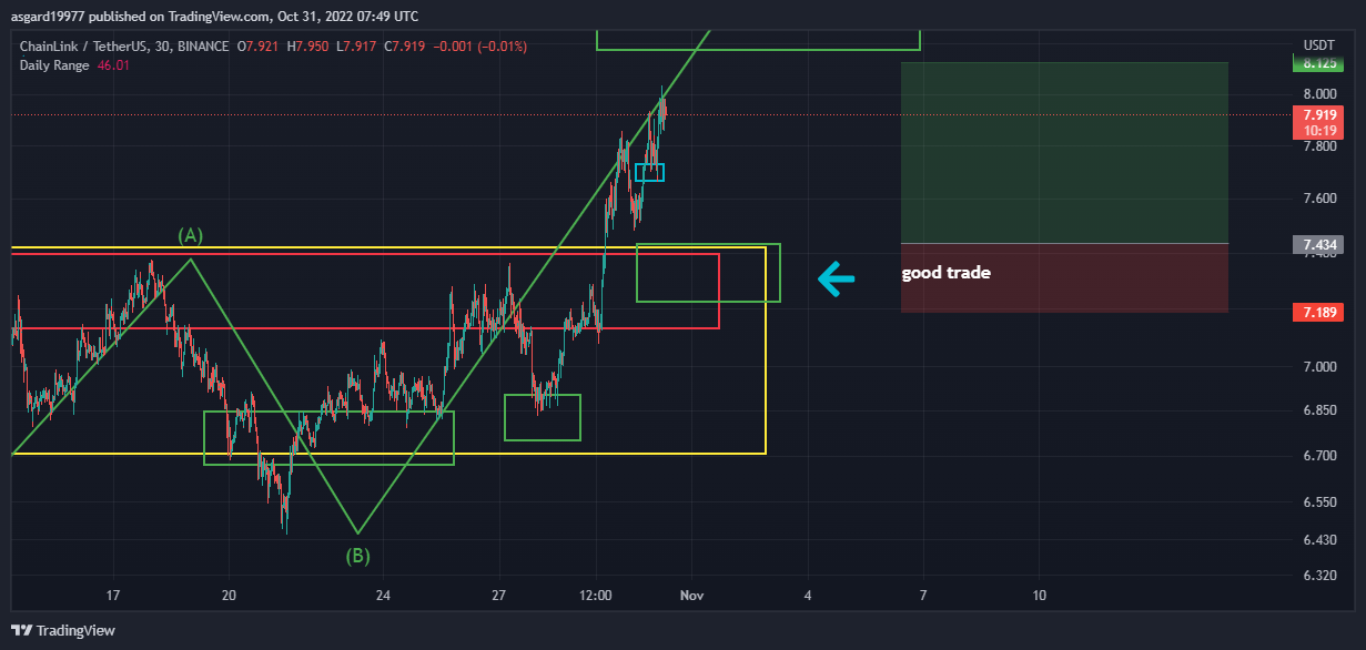 BINANCE:LINKUSDT Chart Image by asgard19977