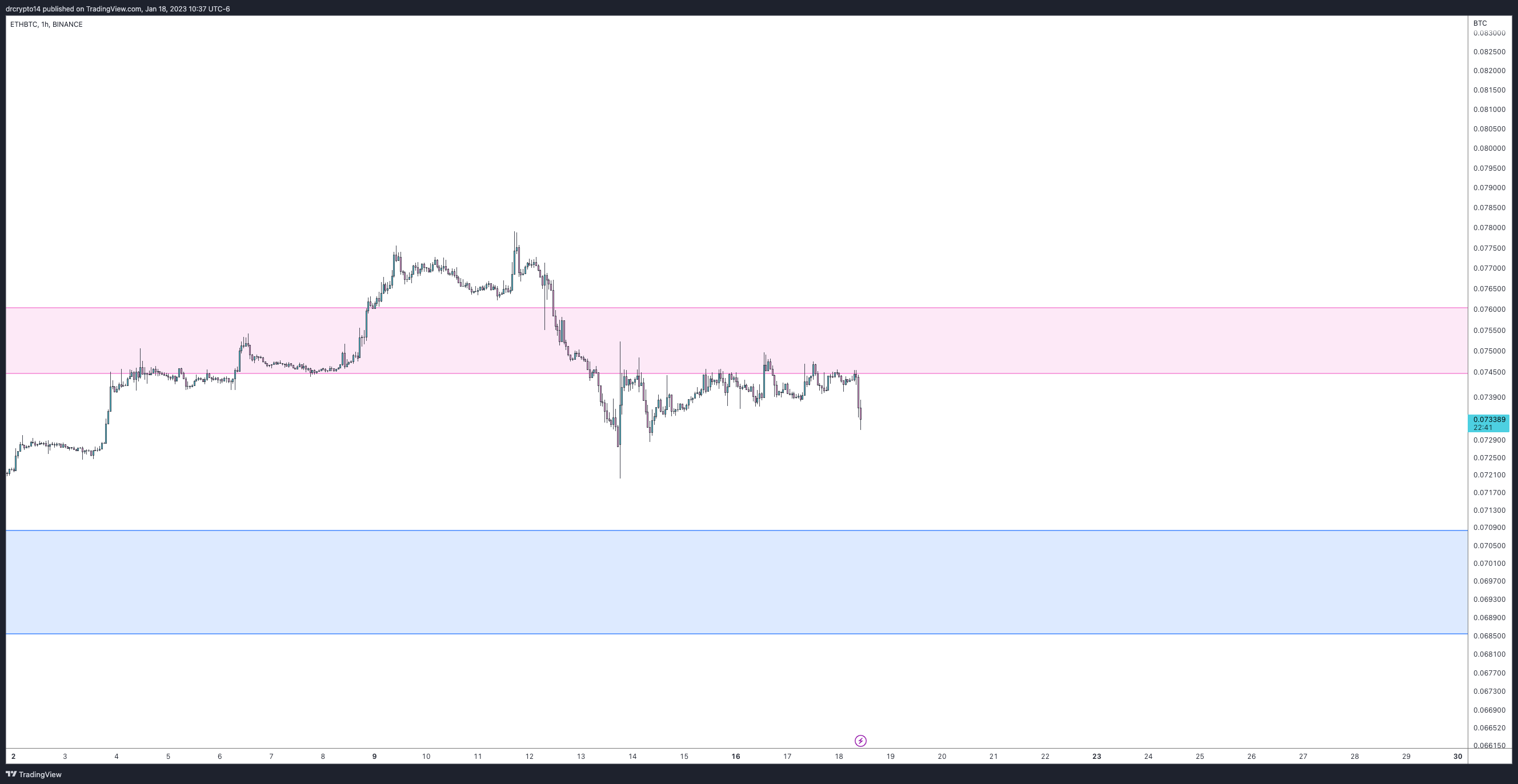 BINANCE:ETHBTC Chart Image by drcrypto14