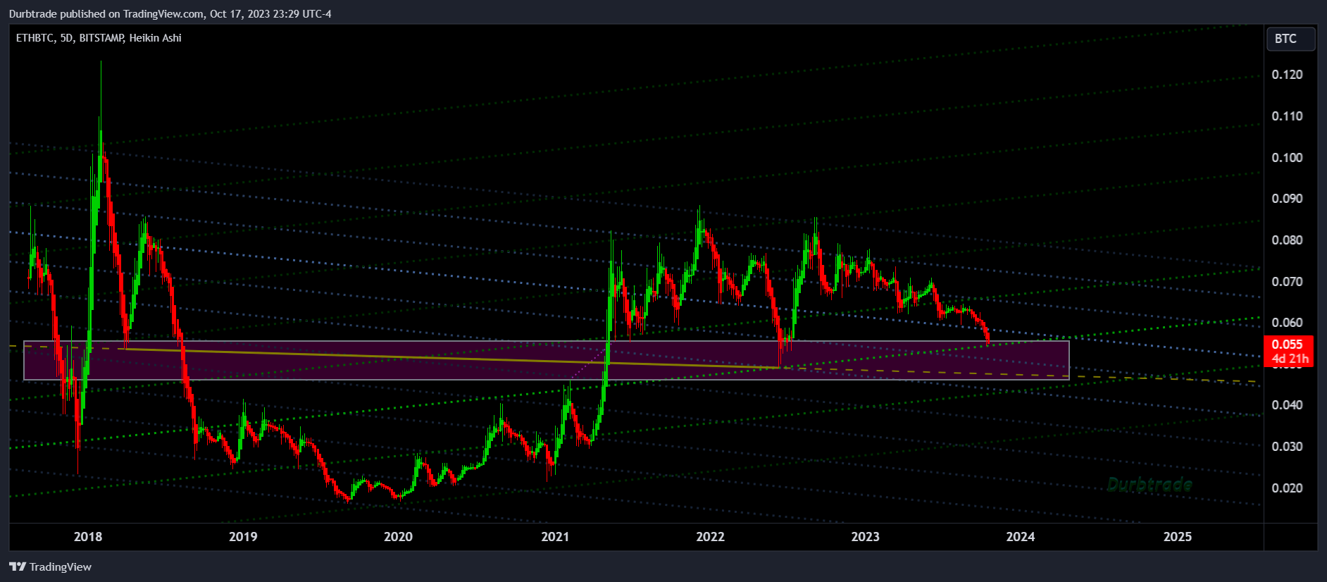 BITSTAMP:ETHBTC Chart Image by Durbtrade