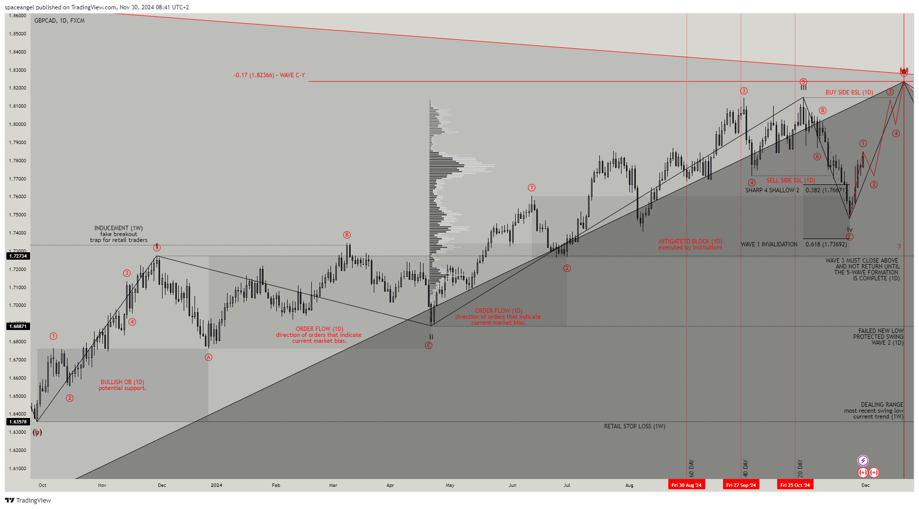 FX:GBPCAD Chart Image by spaceangel