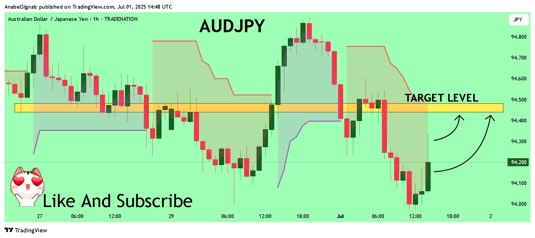TRADENATION:AUDJPY Chart Image by AnabelSignals