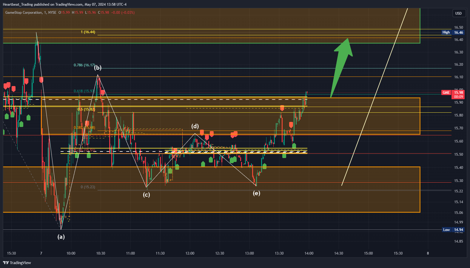 BATS:GME Chart Image by Heartbeat_Trading