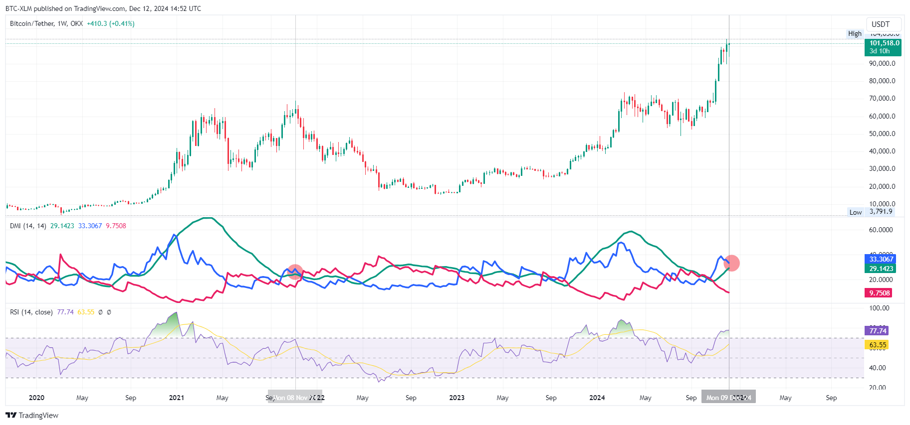 OKX:BTCUSDT Chart Image by BTC-XLM