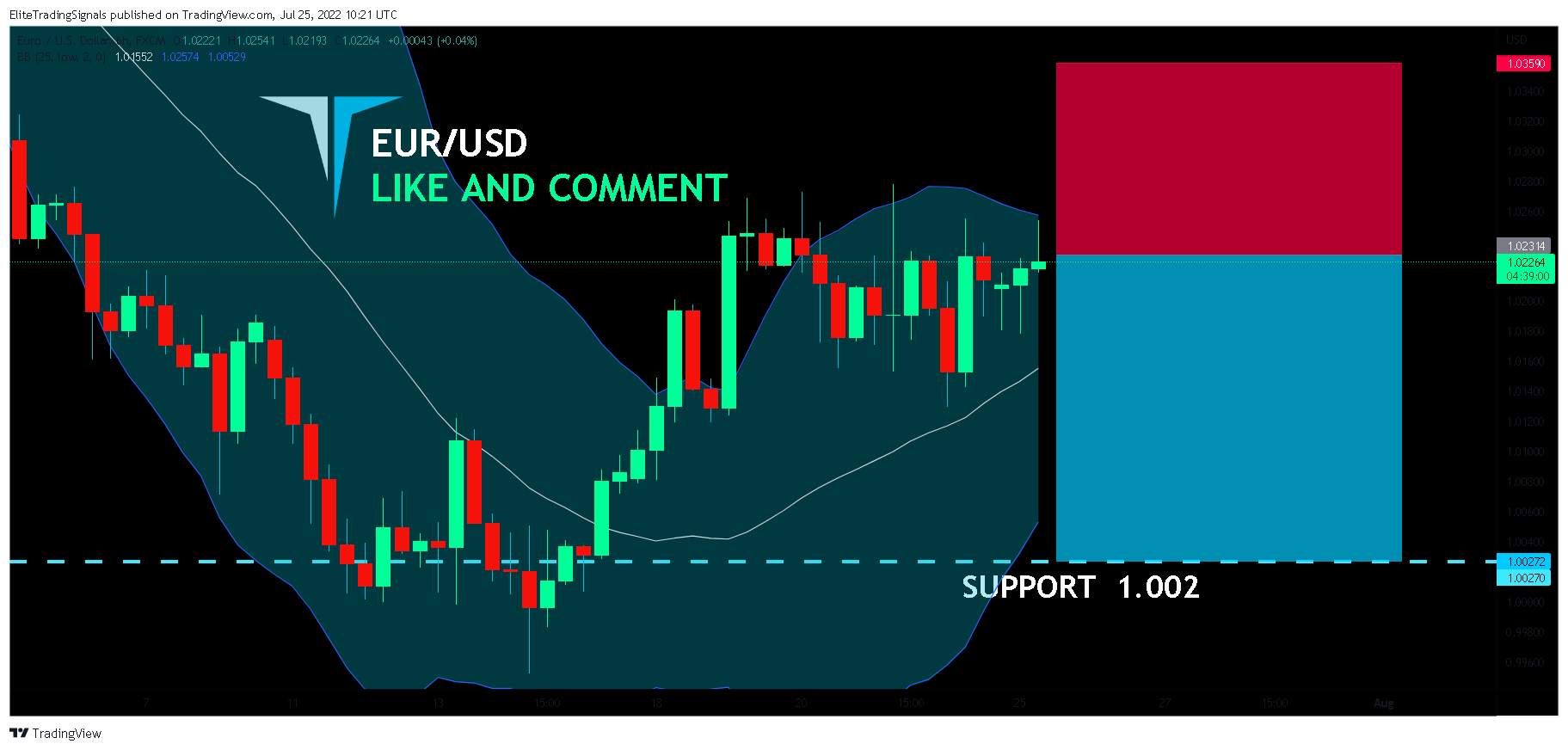 FX:EURUSD Chart Image by EliteTradingSignals