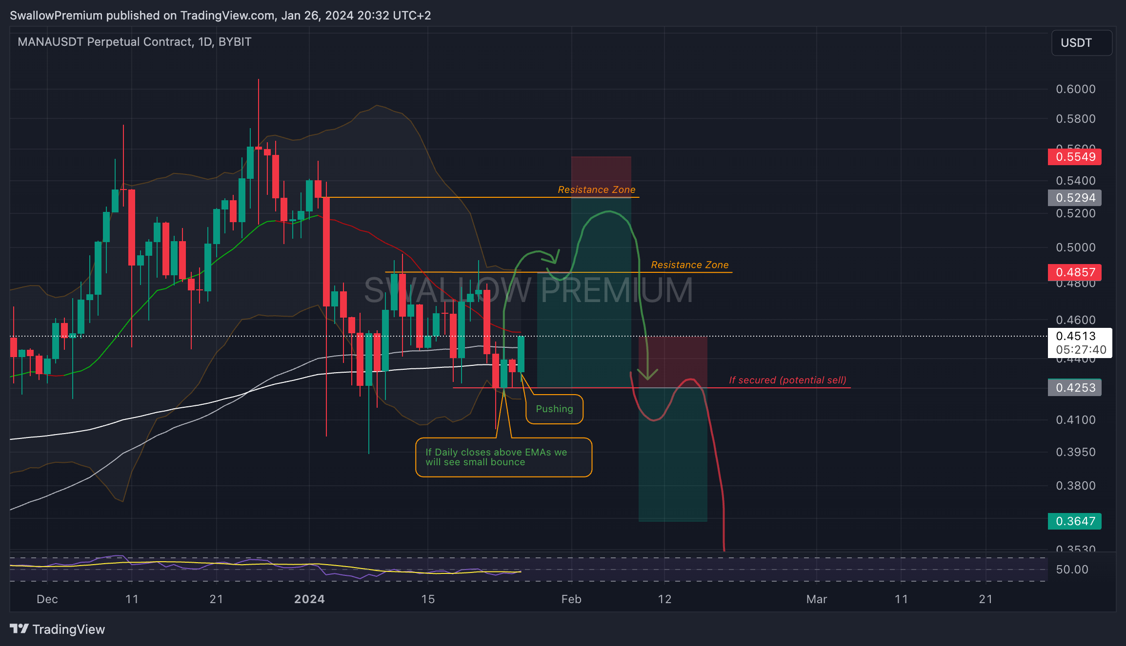 BYBIT:MANAUSDT.P Chart Image by SwallowAcademy
