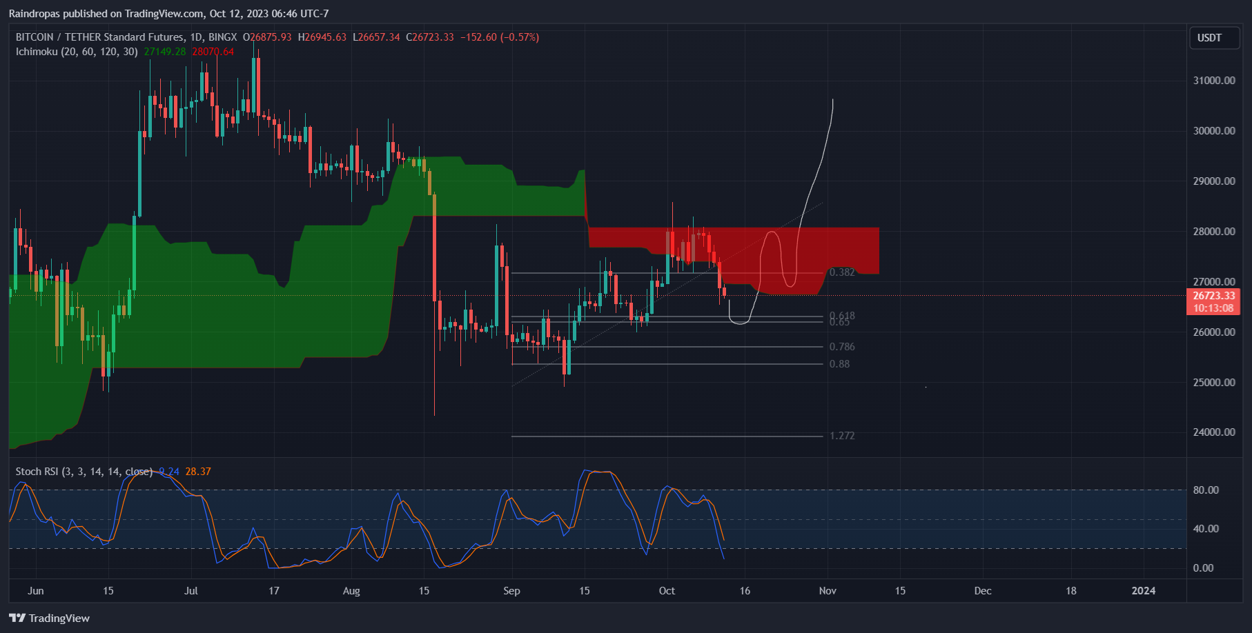 BINGX:BTCUSDT.PS Chart Image by Raindropas