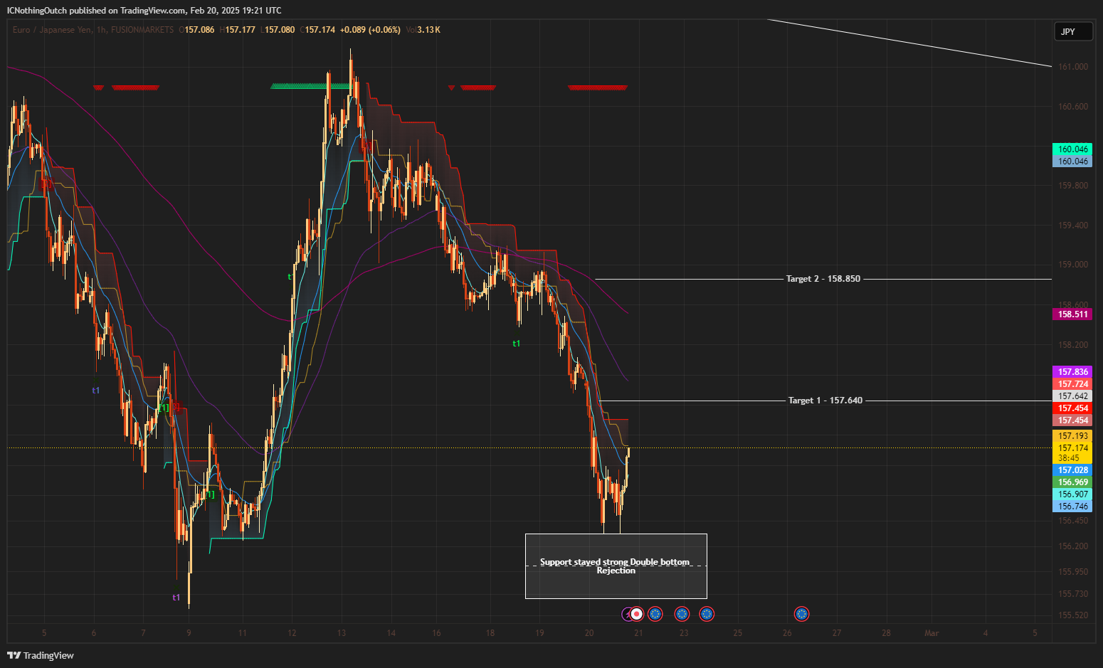 FUSIONMARKETS:EURJPY Chart Image by ICNothingOutch