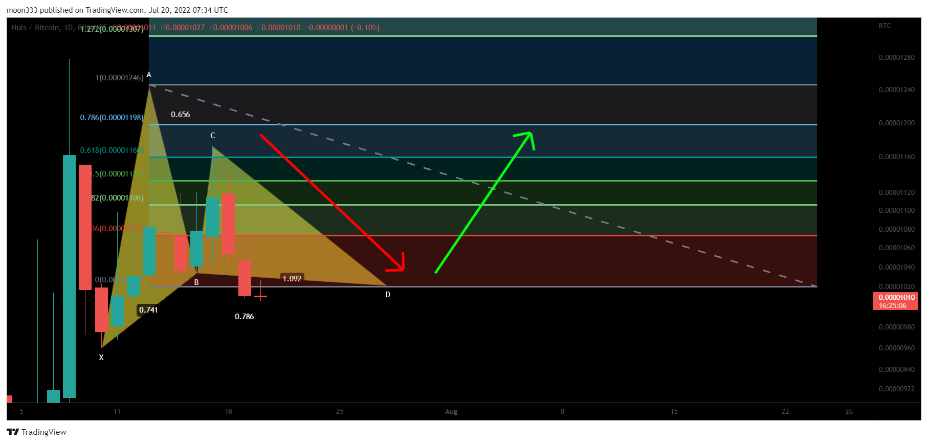 BINANCE:NULSBTC Chart Image by moon333