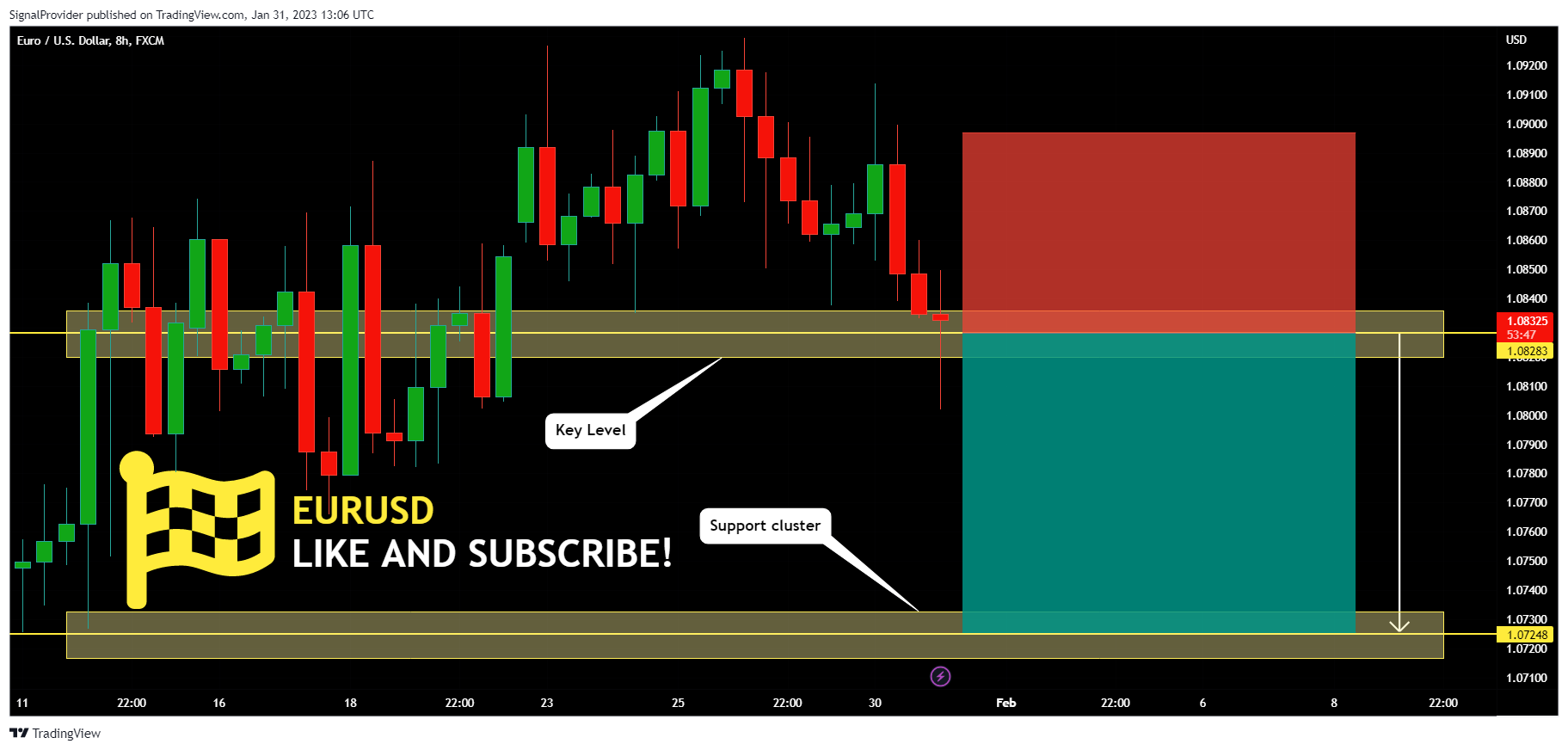 FX:EURUSD Chart Image by SignalProvider