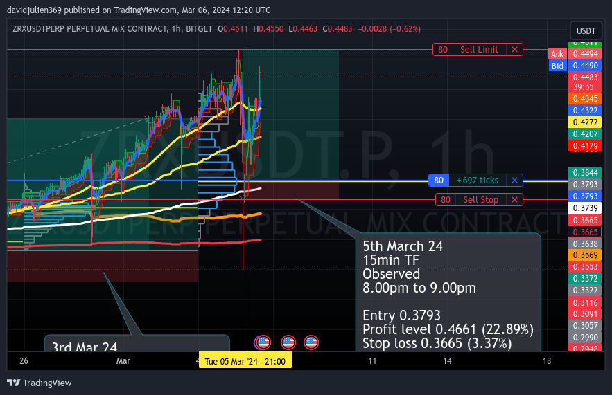BITGET:ZRXUSDT.P Chart Image by davidjulien369