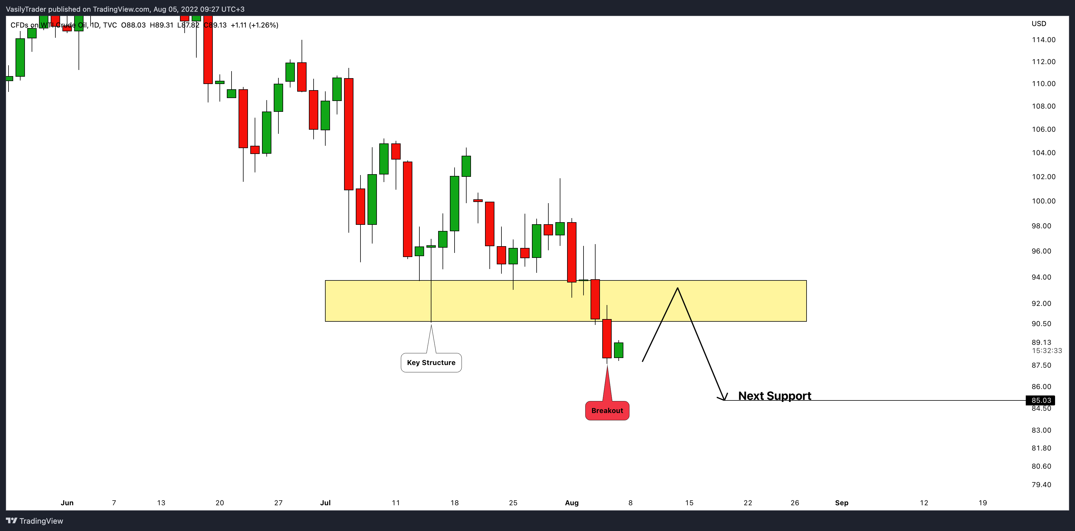 TVC:USOIL Chart Image by VasilyTrader