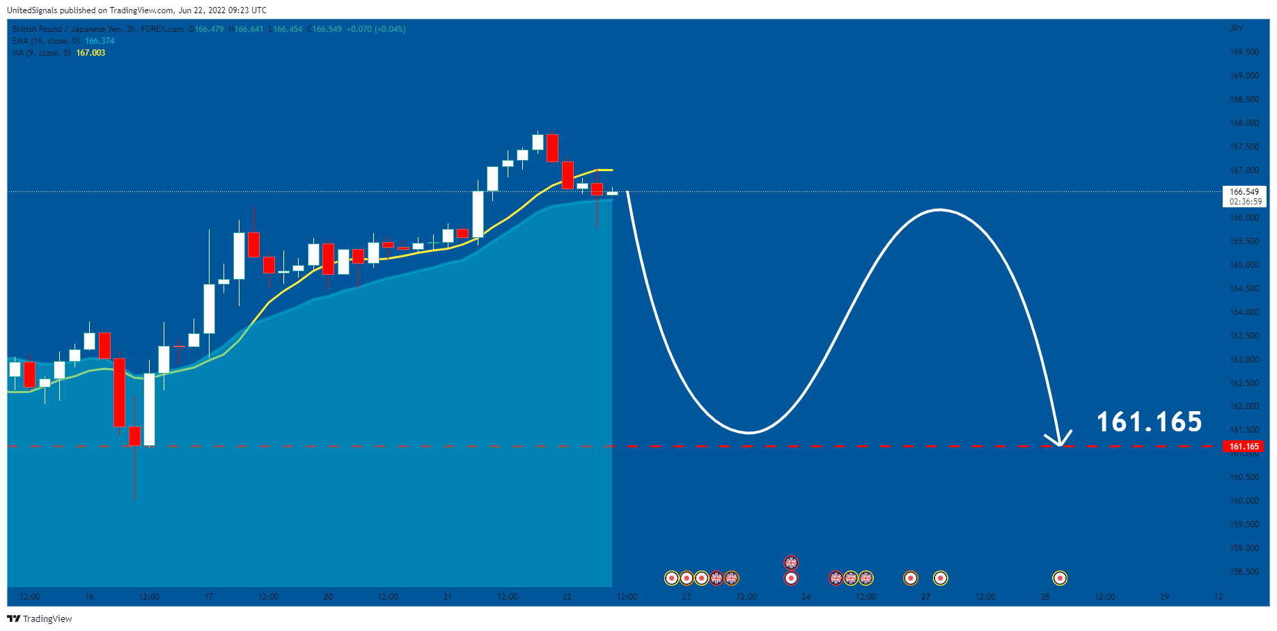 FOREXCOM:GBPJPY Chart Image by UnitedSignals