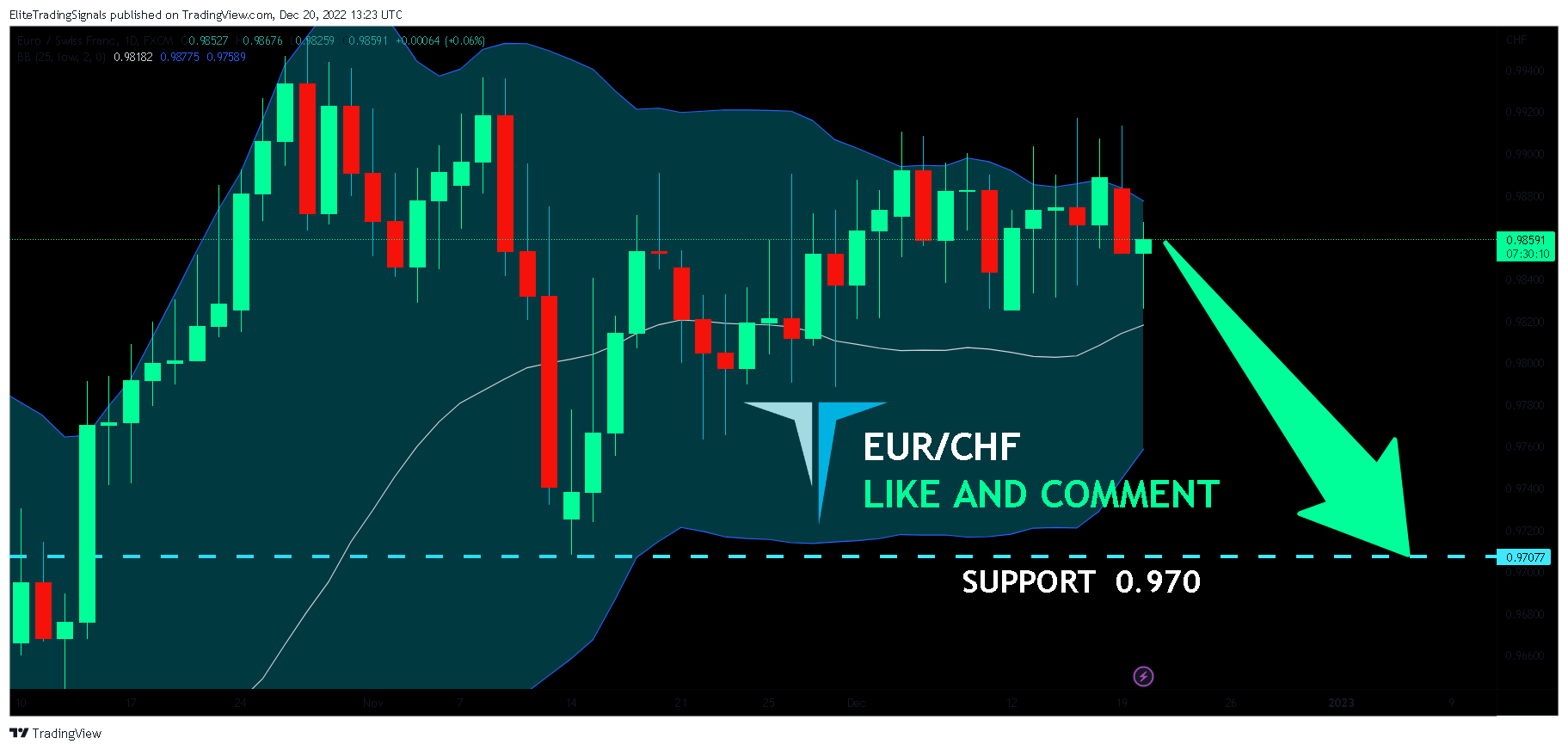FX:EURCHF Chart Image by EliteTradingSignals