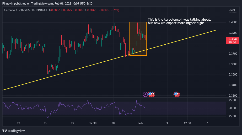 BINANCE:ADAUSDT Chart Image by Finnovin