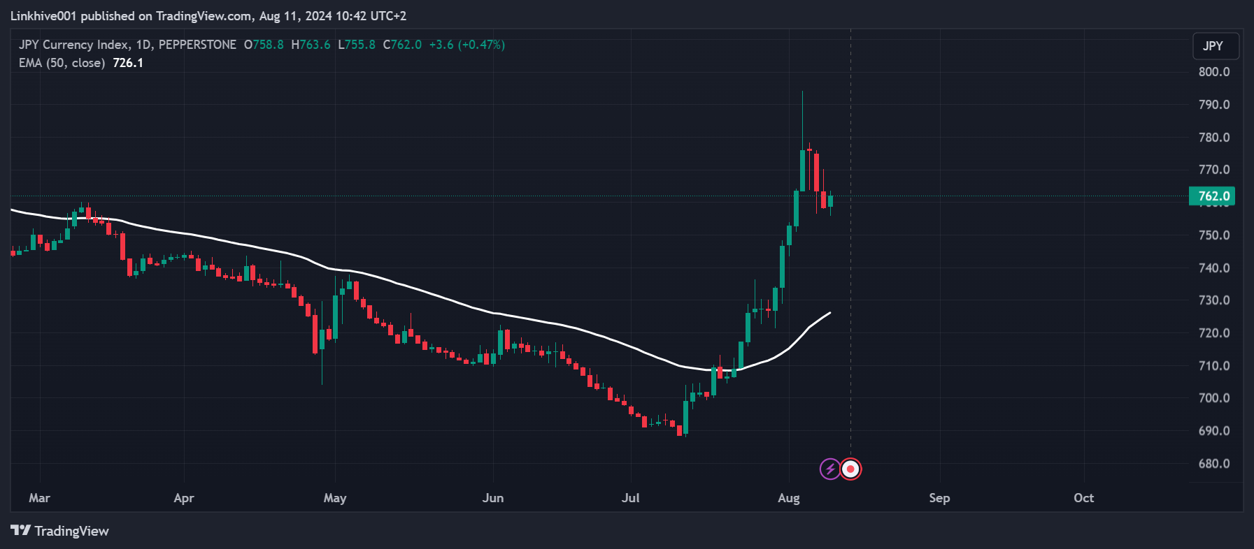 PEPPERSTONE:JPYX Chart Image by Linkhive001