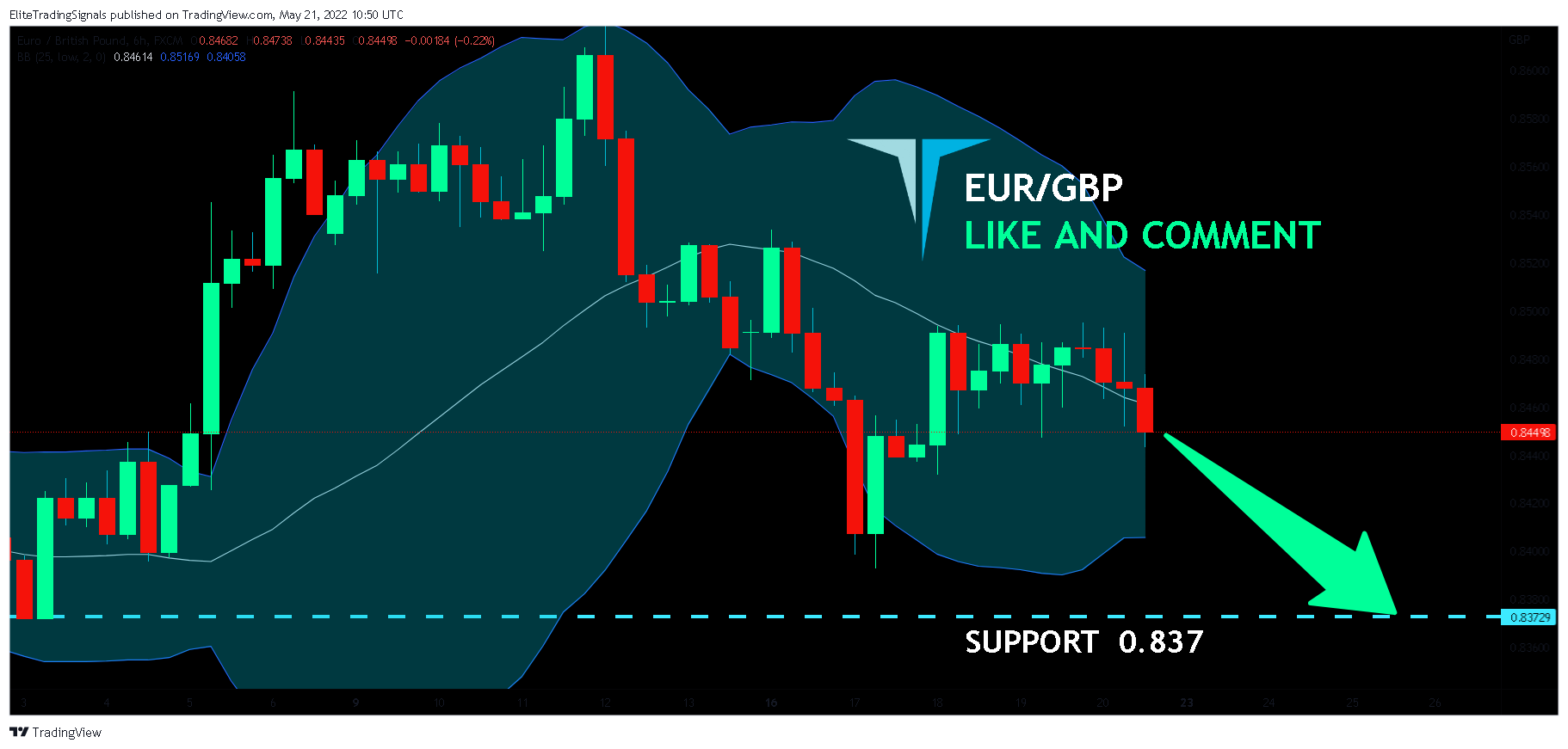 FX:EURGBP Chart Image by EliteTradingSignals