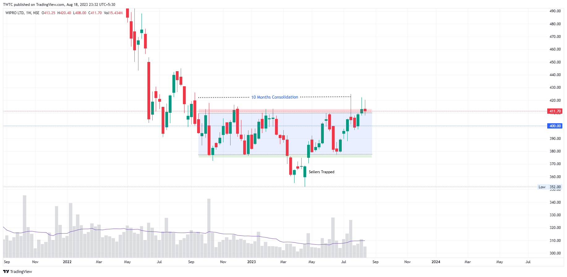 NSE:WIPRO Chart Image by TheChartereds