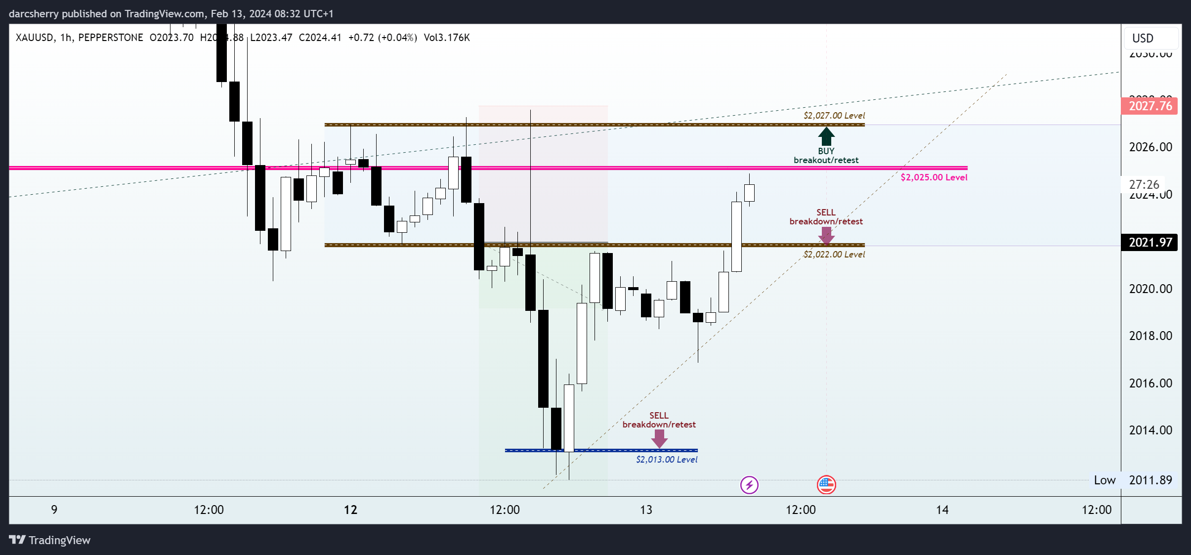 PEPPERSTONE:XAUUSD Chart Image by darcsherry