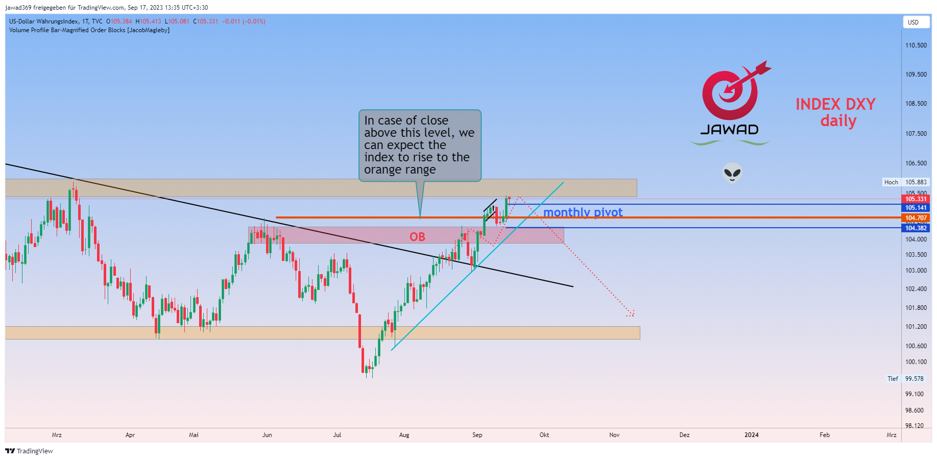 TVC:DXY Chart Image by jawad369