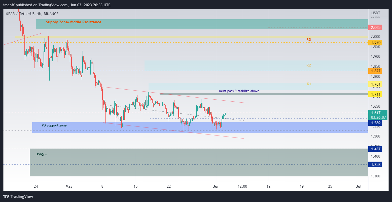 BINANCE:NEARUSDT Chart Image by imanff