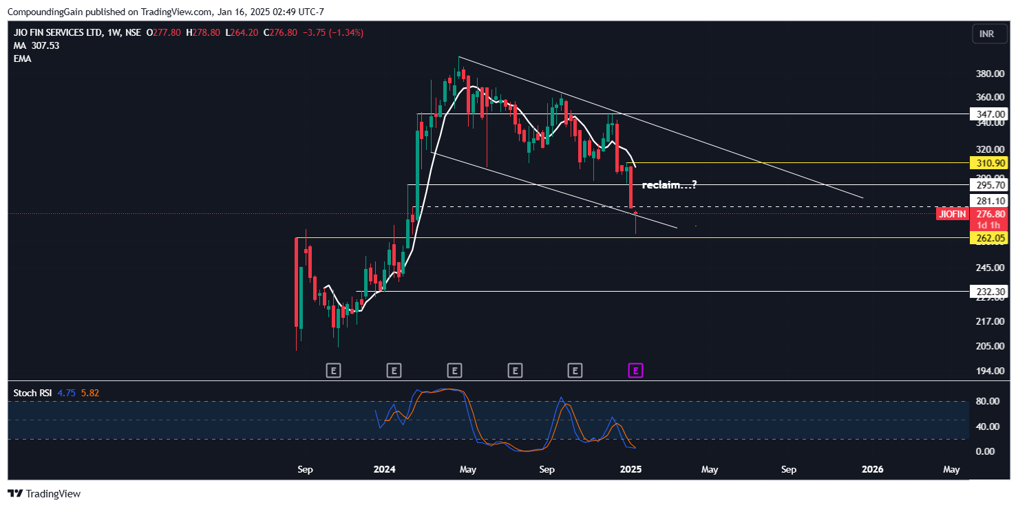 NSE:JIOFIN Chart Image by CompoundingGain