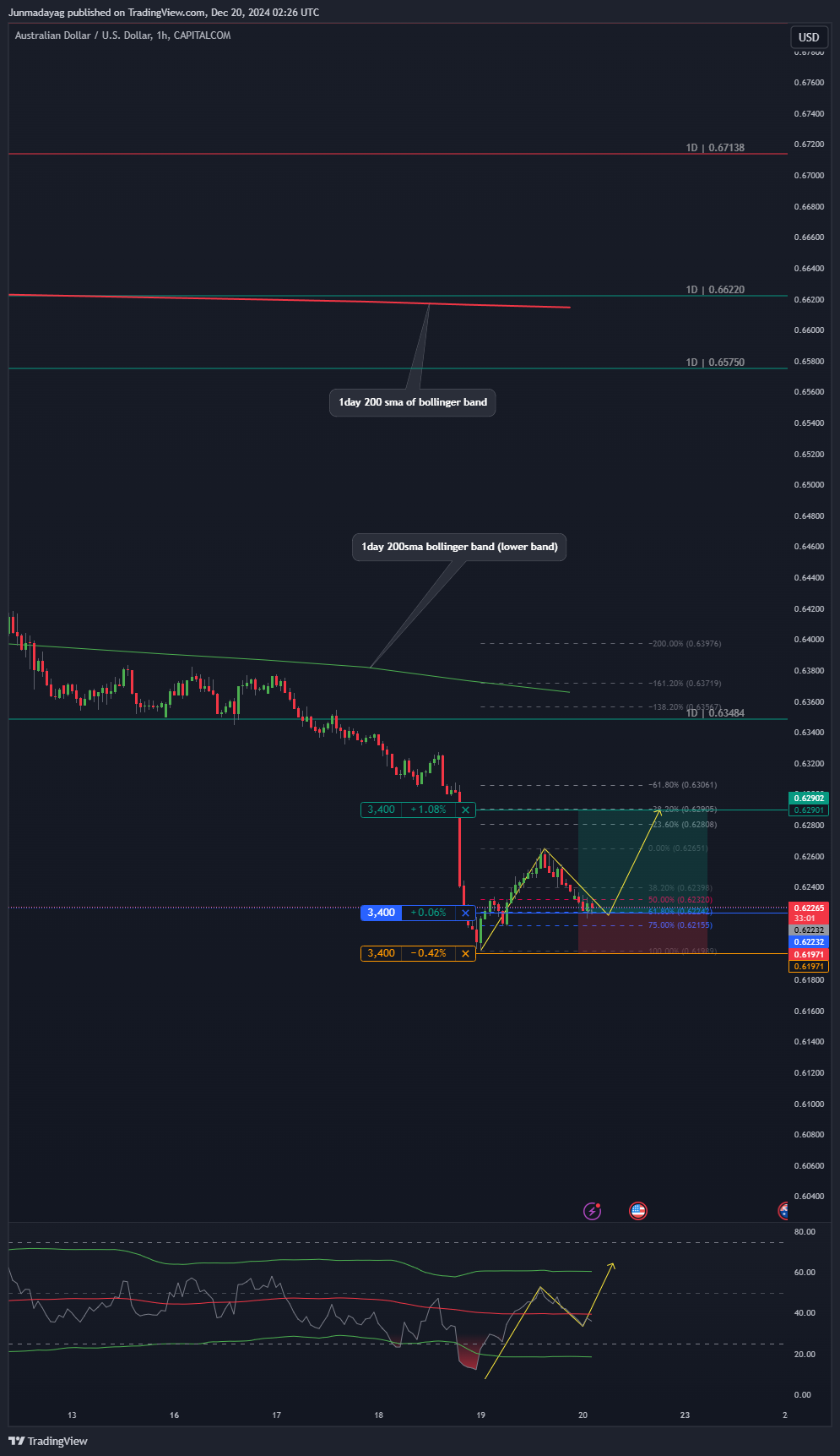 CAPITALCOM:AUDUSD Chart Image by Junmadayag