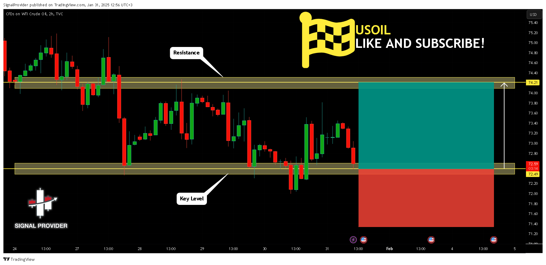 TVC:USOIL Chart Image by SignalProvider