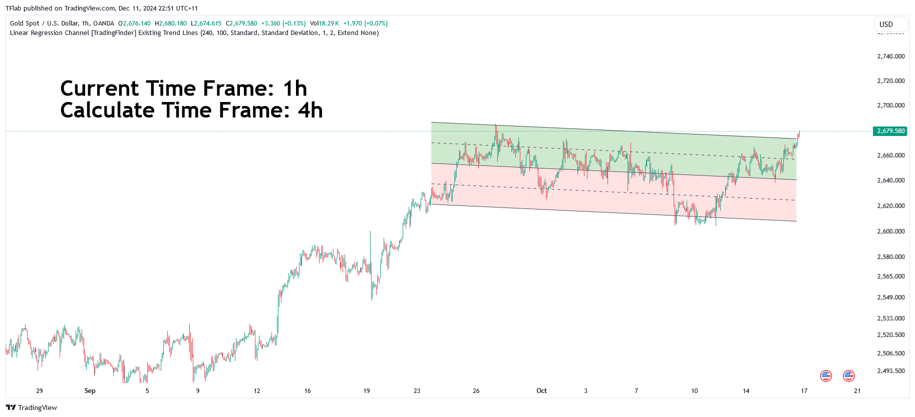OANDA:XAUUSD Chart Image by TFlab