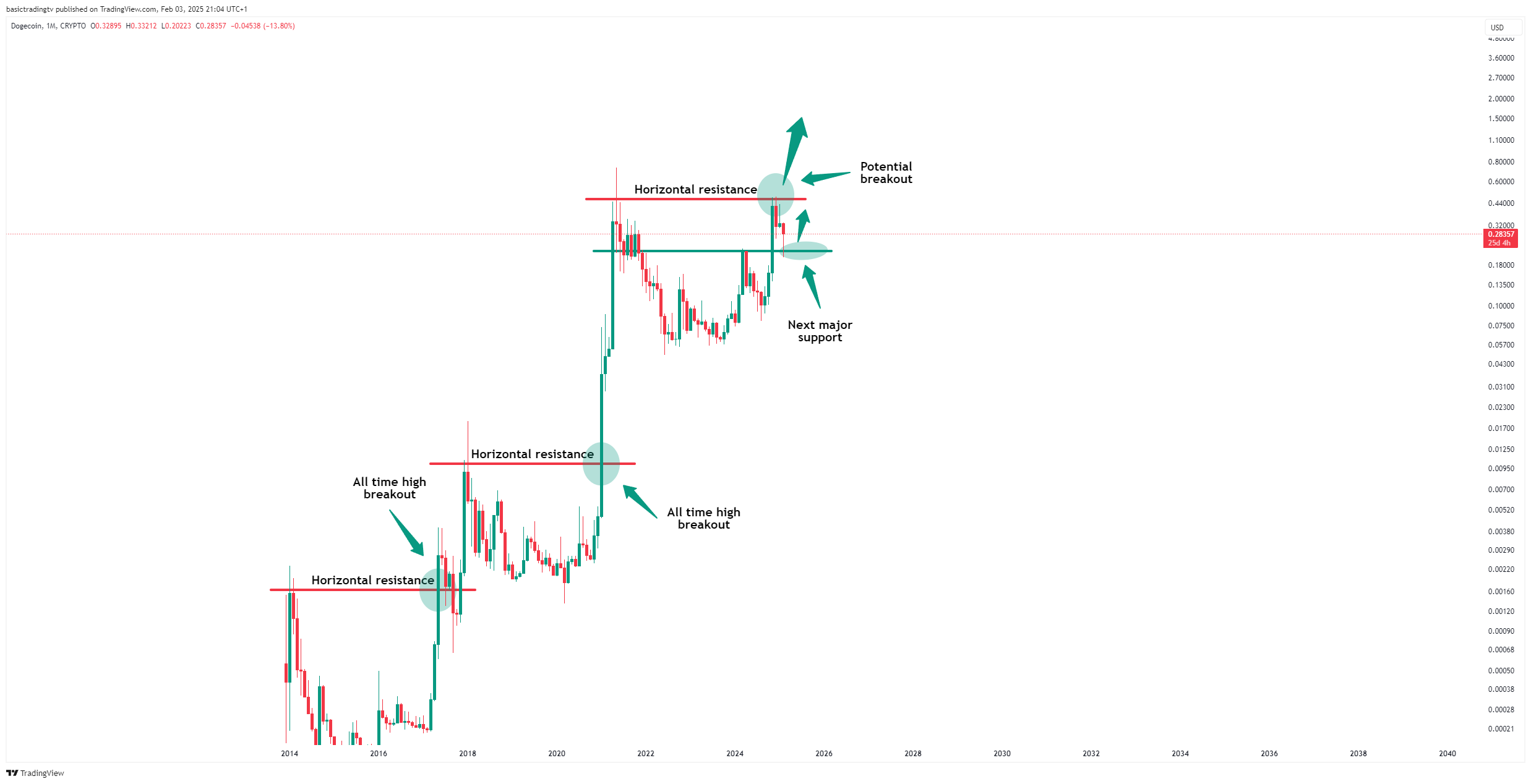 CRYPTO:DOGEUSD Chart Image by basictradingtv