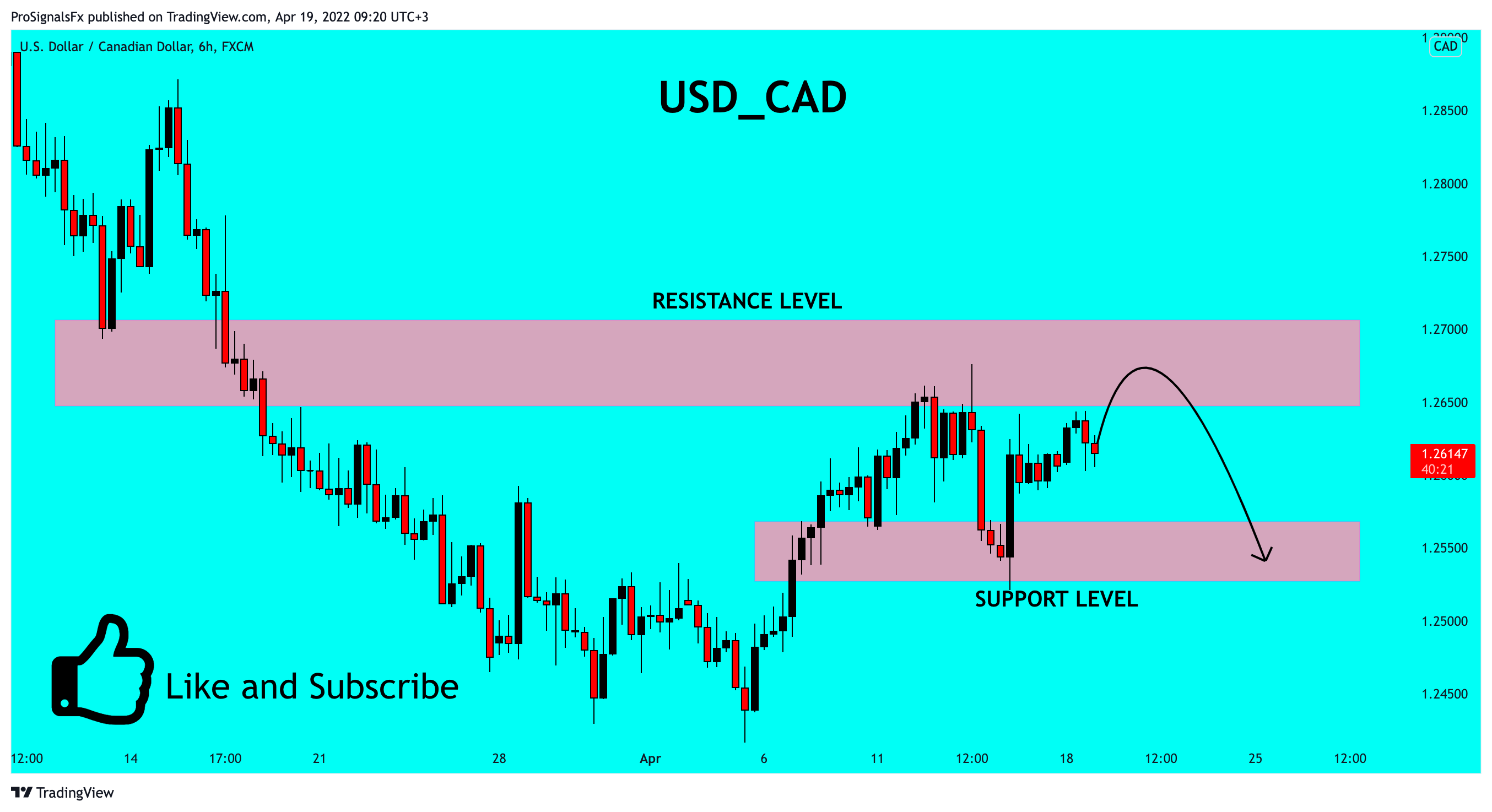 FX:USDCAD Chart Image by ProSignalsFx
