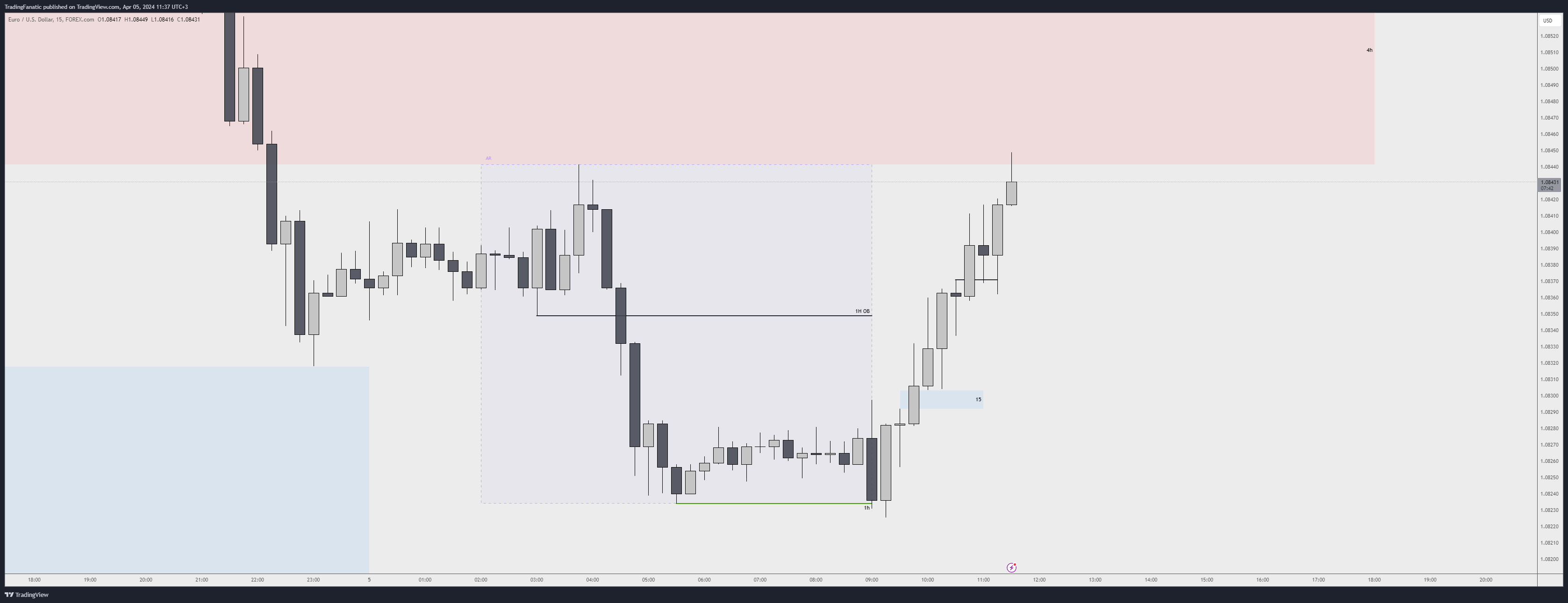 FOREXCOM:EURUSD Chart Image by TradingFanatic