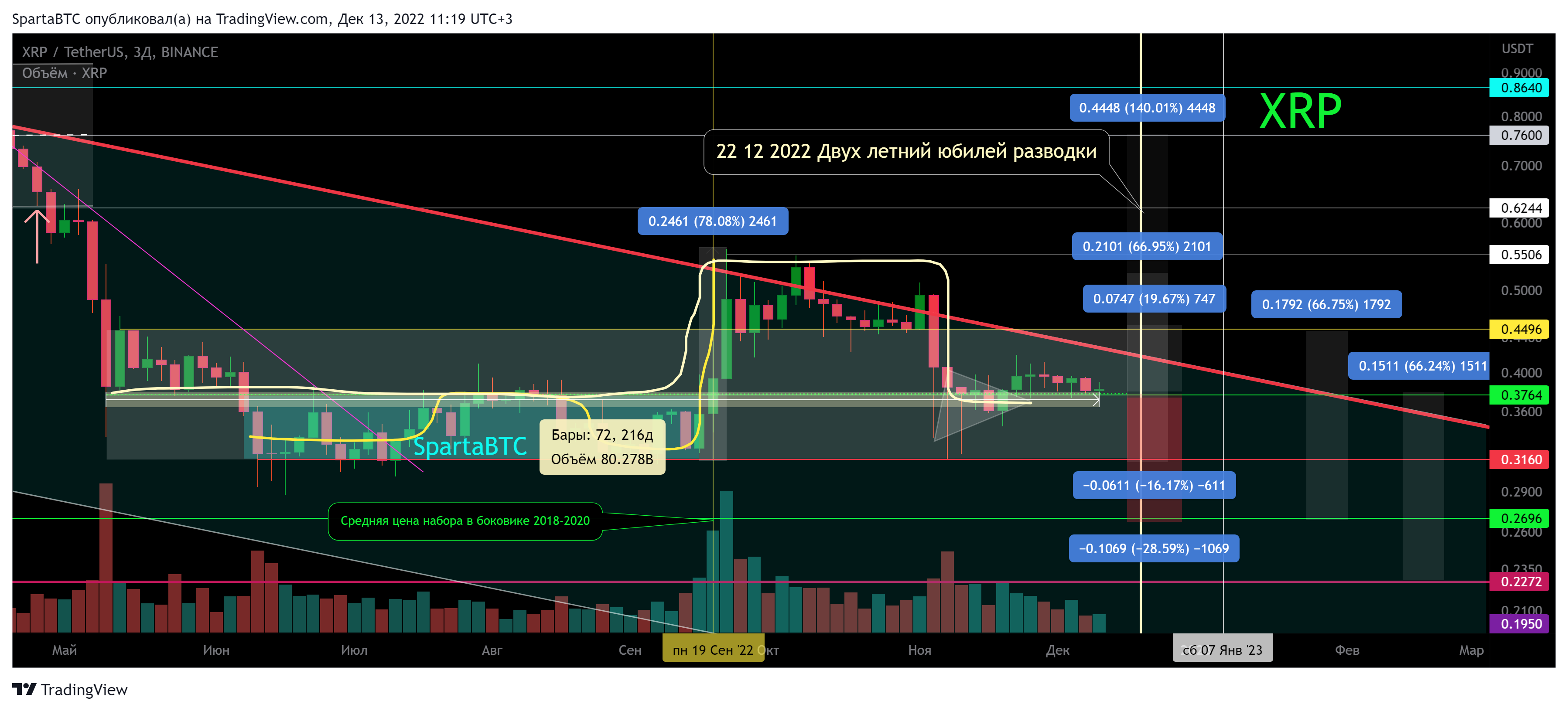 BINANCE:XRPUSDT Chart Image by SpartaBTC