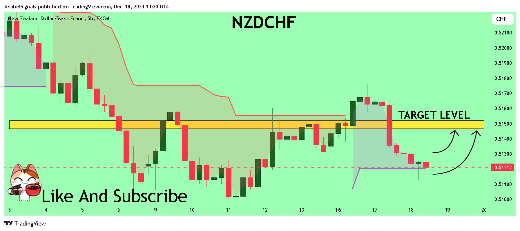 FX:NZDCHF Chart Image by AnabelSignals